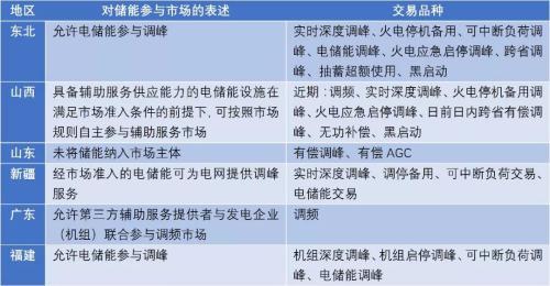 光伏冷了 储能热了?