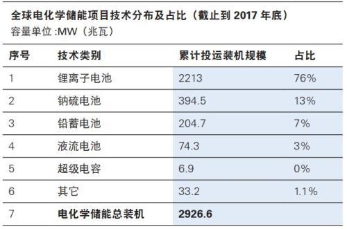 光伏冷了 储能热了?