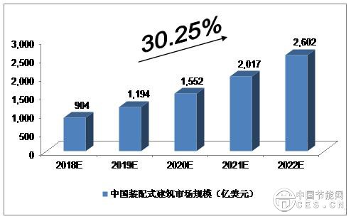 未来5年中国装配式建筑行业发展预测分析