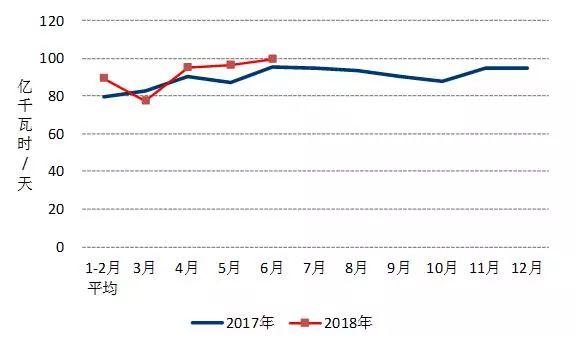 中电联：2018年1-6月份电力工业运行简况