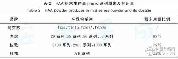 节能环保型建筑铝型材粉末涂装技术与应用