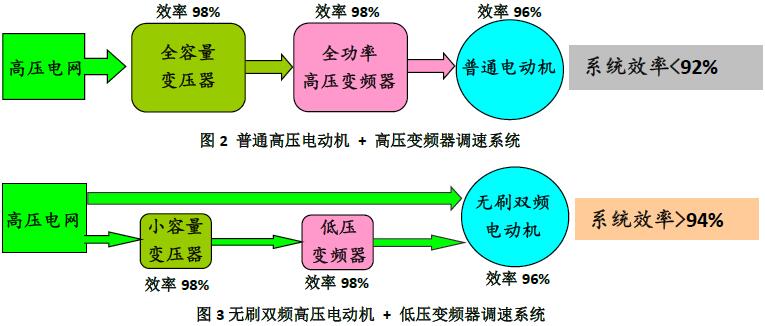 无刷双频高压电机低压变频调速
