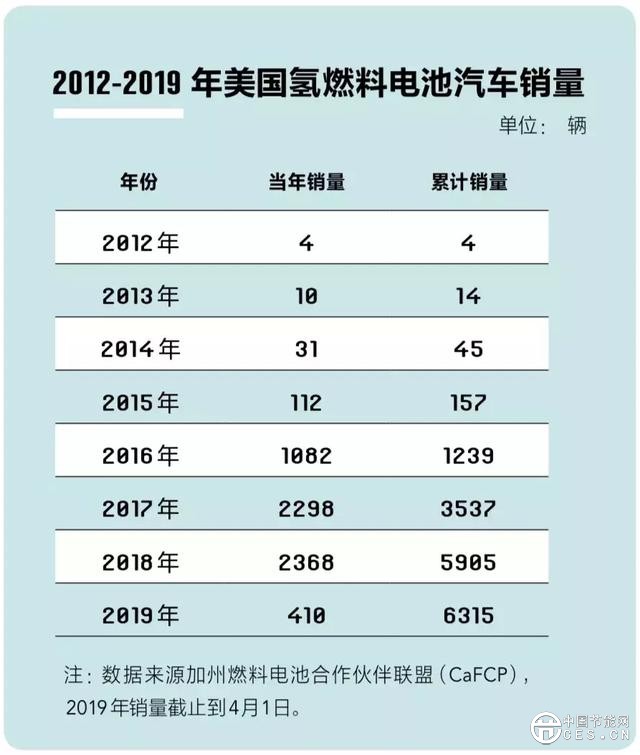 加州,氢燃料电池车全球最佳实践地区样本