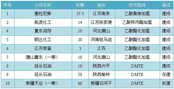 煤制乙醇三条技术路线大PK