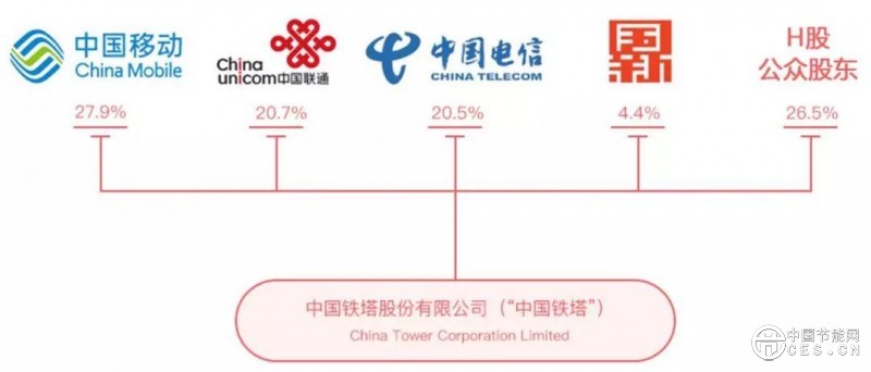 国有资本进入光伏行业，是“狼来了”么？户用光伏还没有机会？