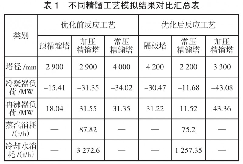 甲醇高效节能精馏工艺技术的研究