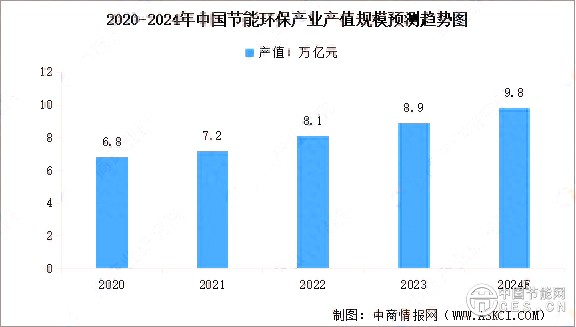 2024年中国节能环保行业市场现状及行业发展前景预测分析