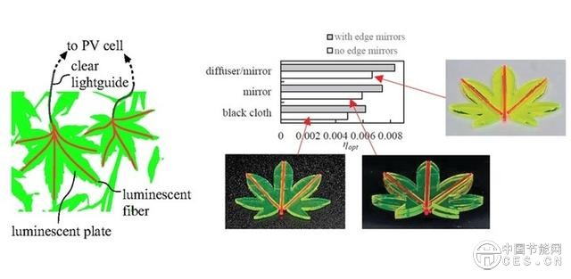 叶状聚光器可大幅提高太阳能发电效率