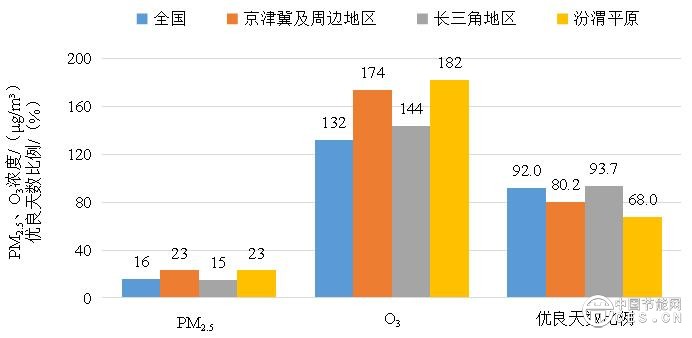 生态环境部公布7月全国环境空气质量状况
