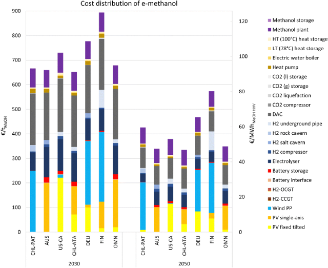 Energy & Enviro<i></i>nmental Science期刊论文分享:基于可变可再生能源电力的全球绿色甲醇生产潜力 Energy & Enviro<i></i>nmental Science期刊论文分享:基于可变可再生能源电力的全球绿色甲醇生产潜力