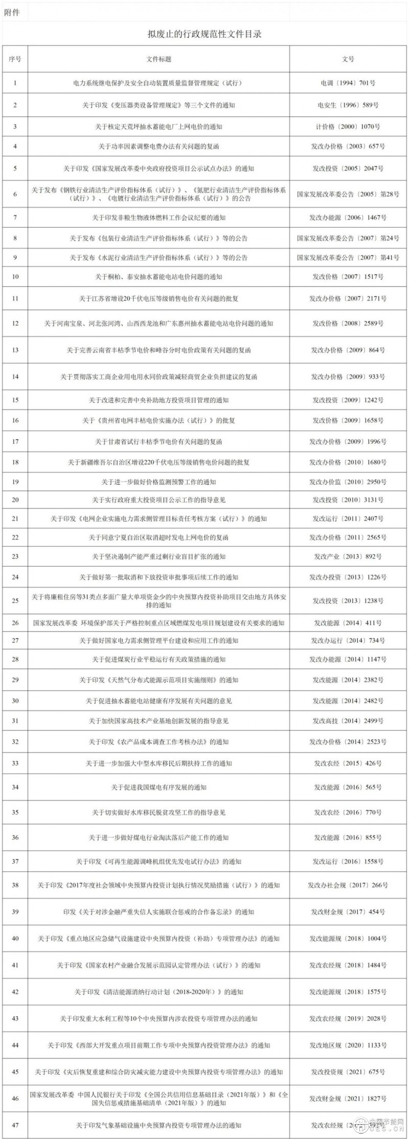 国家发改委发布《关于就拟废止一批行政规范性文件公开征求社会意见的公告》