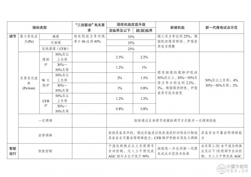 国家发展改革委 国家能源局关于印发《新一代煤电升级专项行动实施方案（2025—2027年）》的通知