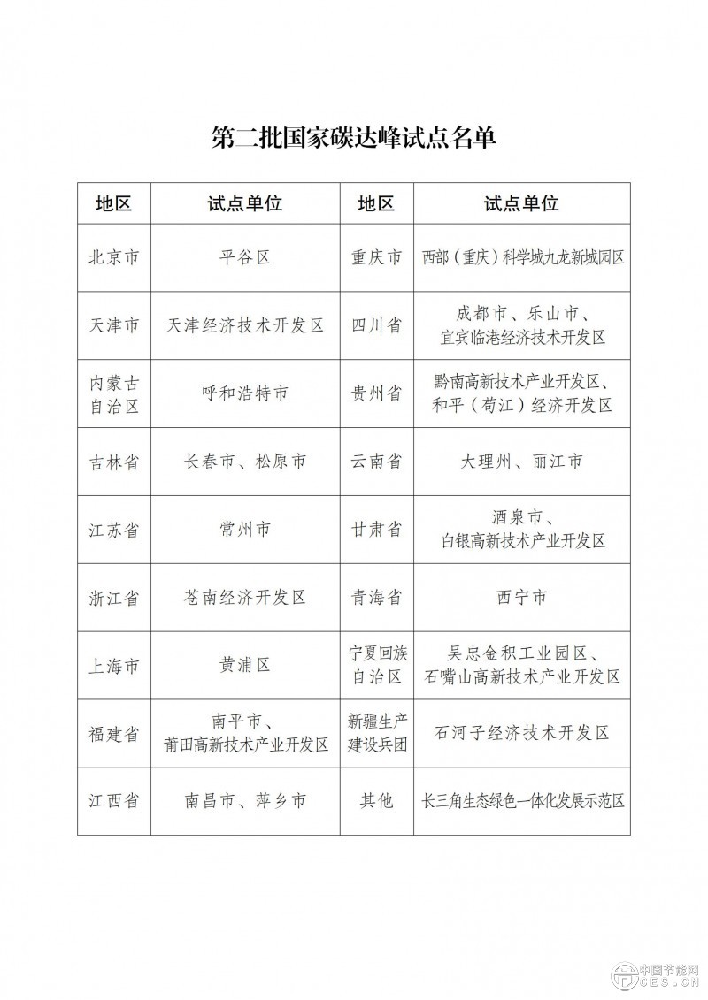 国家发展改革委办公厅关于印发 第二批国家碳达峰试点名单的通知