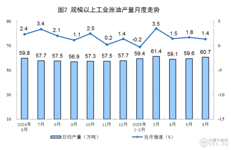 国家统计局发布2025年6月份能源生产情况