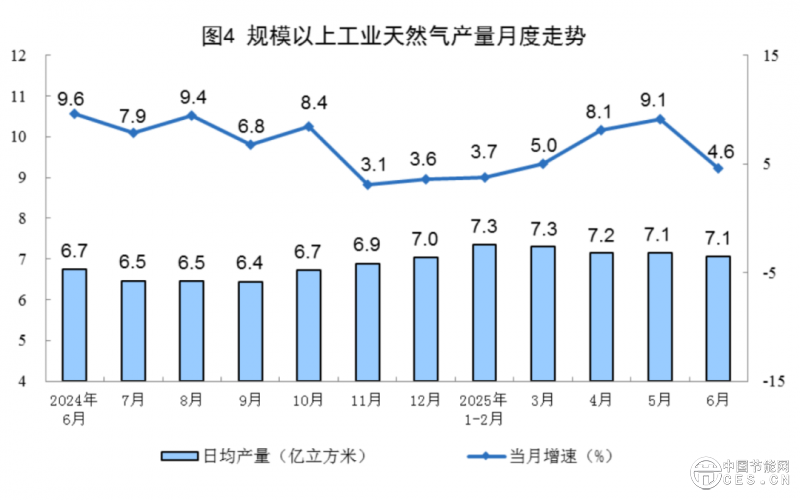国家统计局发布2025年6月份能源生产情况