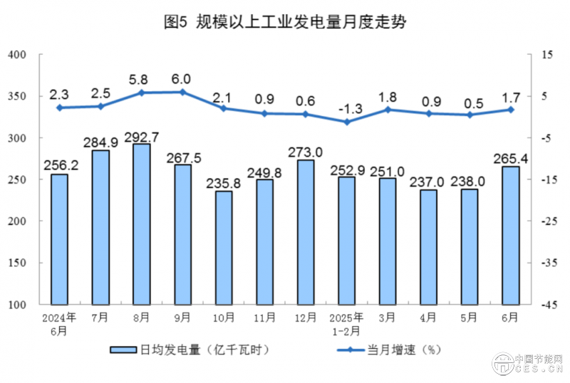 国家统计局发布2025年6月份能源生产情况
