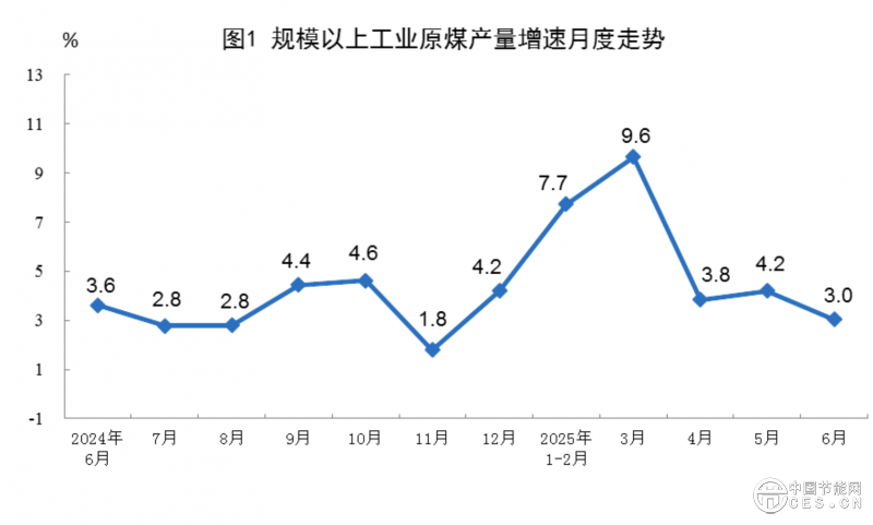 国家统计局：6月份原煤、原油、天然气产量平稳增长 电力增速加快