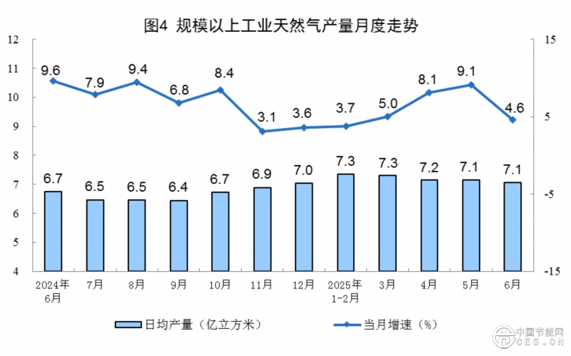 国家统计局：6月份原煤、原油、天然气产量平稳增长 电力增速加快