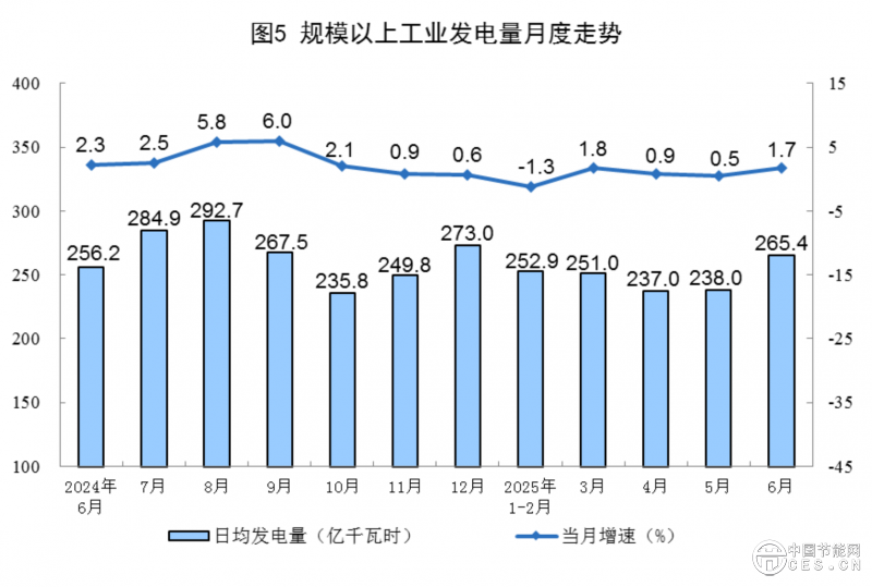 国家统计局：6月份原煤、原油、天然气产量平稳增长 电力增速加快