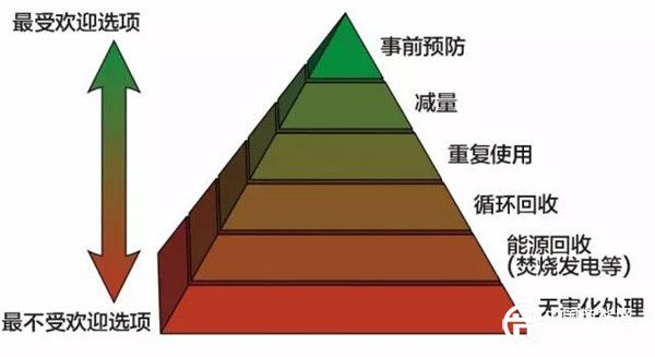 固体废物处置策略层级图