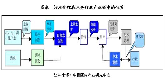 污水处理