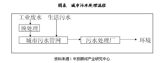 污水处理