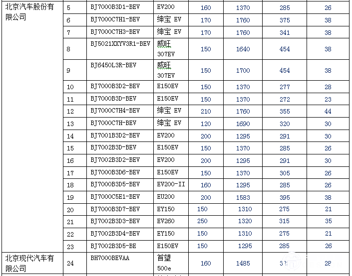 新拼搏在线登录逐渐增多 140款纯电动乘用车型入选前六批免购置税目录