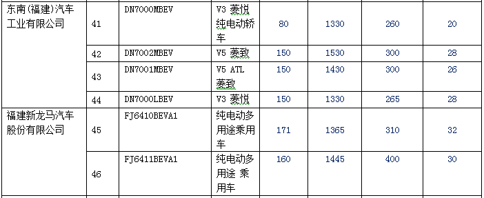 新拼搏在线登录逐渐增多 140款纯电动乘用车型入选前六批免购置税目录