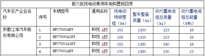 新拼搏在线登录逐渐增多 140款纯电动乘用车型入选前六批免购置税目录