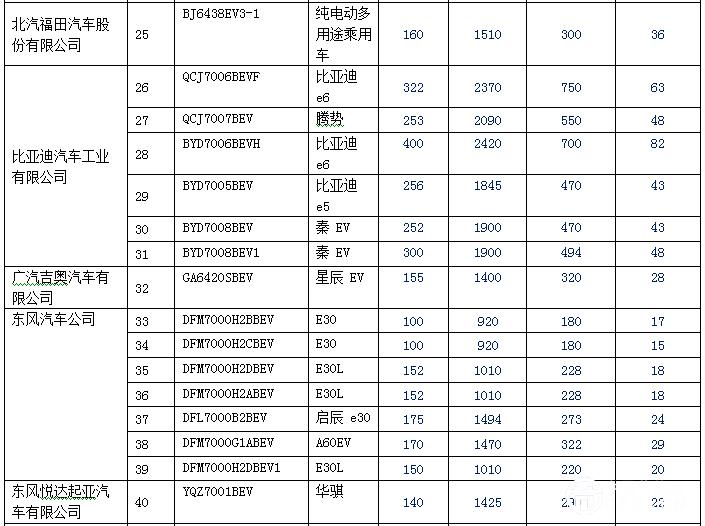 新拼搏在线登录逐渐增多 140款纯电动乘用车型入选前六批免购置税目录