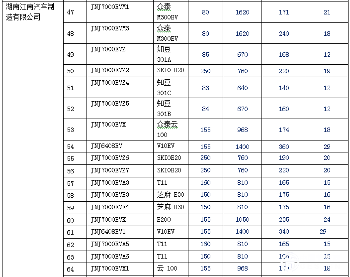 新拼搏在线登录逐渐增多 140款纯电动乘用车型入选前六批免购置税目录
