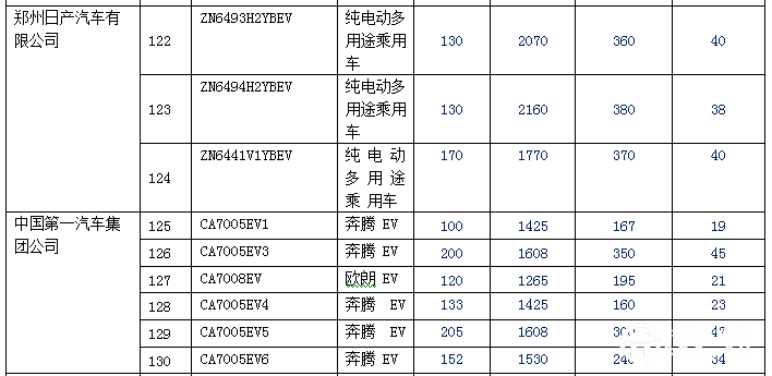 新拼搏在线登录逐渐增多 140款纯电动乘用车型入选前六批免购置税目录