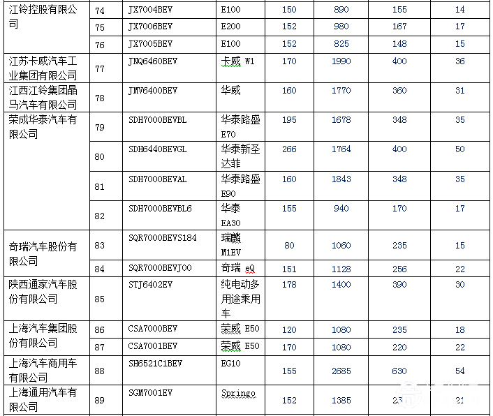 新拼搏在线登录逐渐增多 140款纯电动乘用车型入选前六批免购置税目录