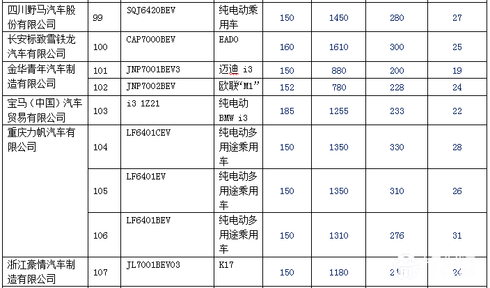 新拼搏在线登录逐渐增多 140款纯电动乘用车型入选前六批免购置税目录