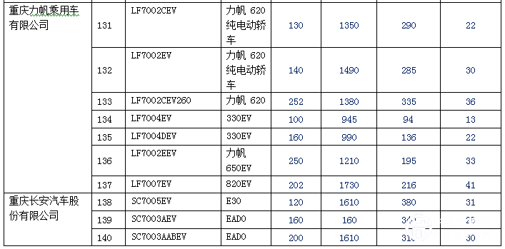 新拼搏在线登录逐渐增多 140款纯电动乘用车型入选前六批免购置税目录