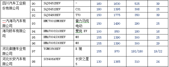 新拼搏在线登录逐渐增多 140款纯电动乘用车型入选前六批免购置税目录