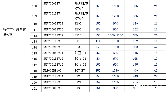 新拼搏在线登录逐渐增多 140款纯电动乘用车型入选前六批免购置税目录