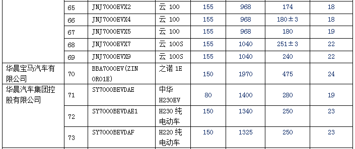新拼搏在线登录逐渐增多 140款纯电动乘用车型入选前六批免购置税目录