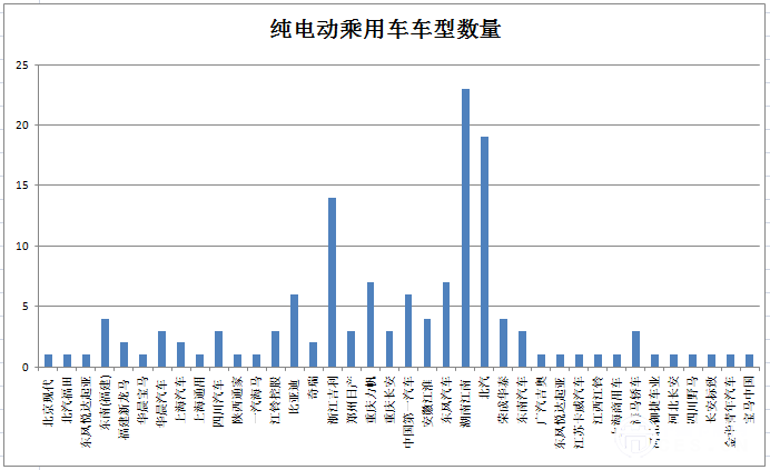 新拼搏在线登录逐渐增多 140款纯电动乘用车型入选前六批免购置税目录