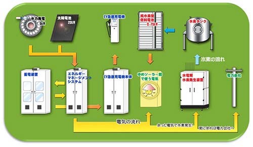 图4：“梦太阳能馆山梨”的能源管理系统(EMS)模式图