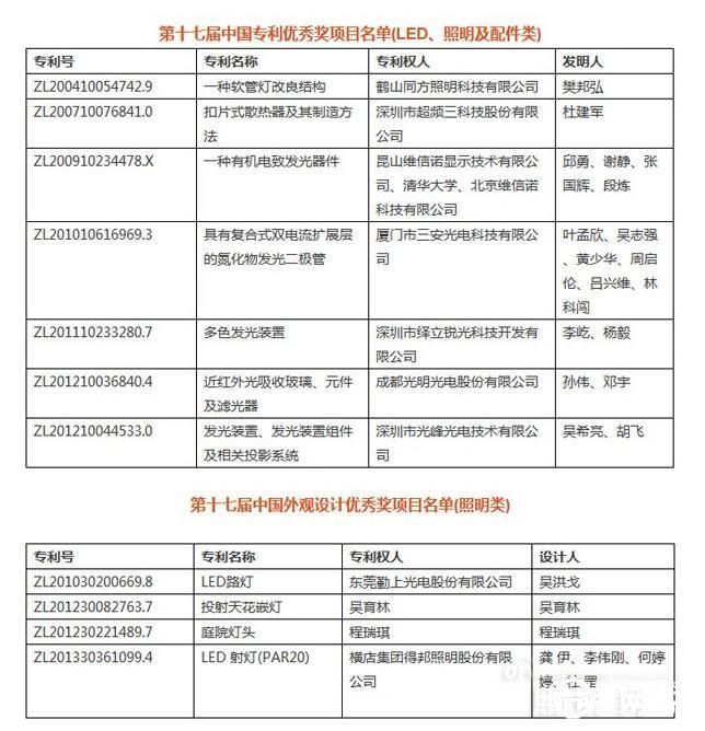 多家照明企业登上专利榜