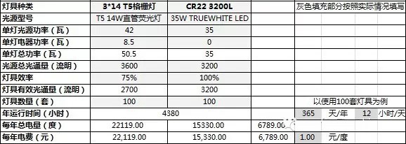 如何评价一款LED灯具是否节能？