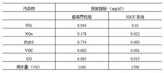 美国某600MW常规超临界机组与等容量IGCC机组的环境指标对比