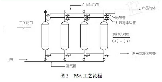 PSA 工艺流程