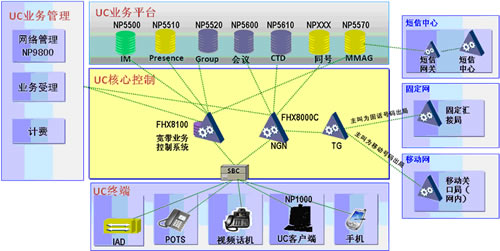 烽火通信运营商大客户统一通信解决方案