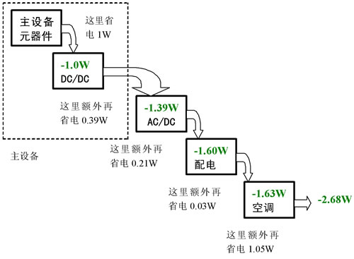 机房的能效逻辑图