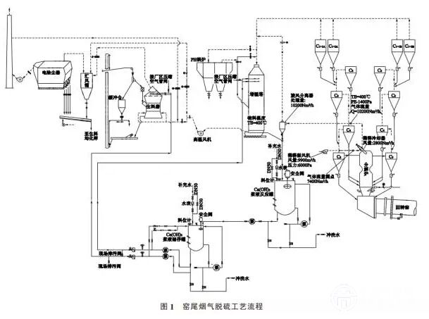 新型干法水泥窑SO2减排技术的研究及应用分析