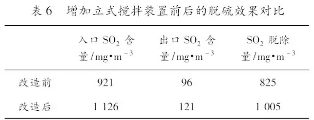 首钢球团烟气脱硫工艺及设备的优化与改造