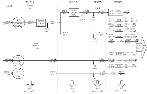 精密机械仪器设备项目能流网络图