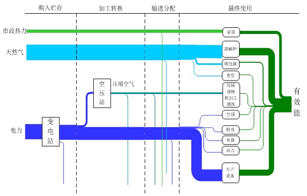 精密机械仪器设备项目能流图